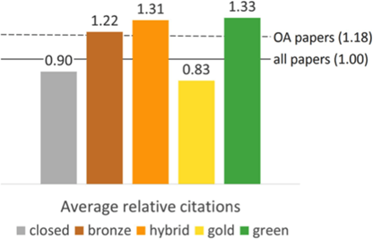 Bar graph showing on average higher citation counts for open access published papers (green open access at 1.33 citations compared to all papers with average 1.00 citation count)
