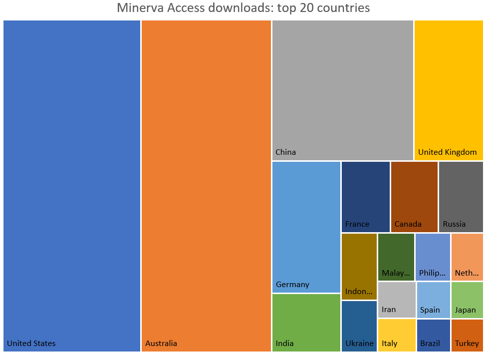 Colourful diagram showing the top 20 countries with the most downloads from Minerva Access (in order of size): United States, Australia, China, United Kingdowm, Germany, India, France, Canada, Russia, Indonesia, Ukraine, Malaysia, Phillippines, Netherlands, Iran, Spain, Japan, Italy, Brazil, Turkey