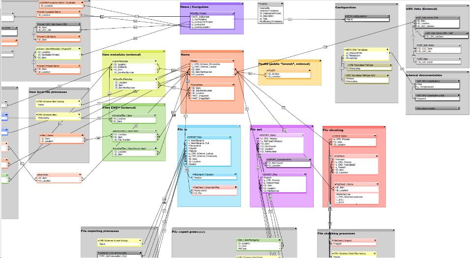 Screenshot of a portion of the relationship map of the University Digitisation Centre's archive database