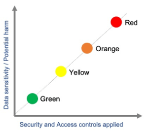 Line graph showing how the increase in data sensitivity should correspond to the level of security and access controls. Sourced from the Research Data Classification Tool.