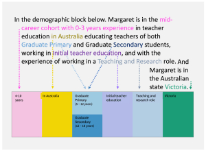 In the demographic block shown. Margaret is in the mid-career cohort with 0-3 years experience in teacher education in Australia educating teachers of both Graduate Primary and Graduate Secondary students, working in Initial teacher education, and with the experience of working in a Teaching and Research role. 