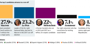 Results for the first round of the French presidential elections